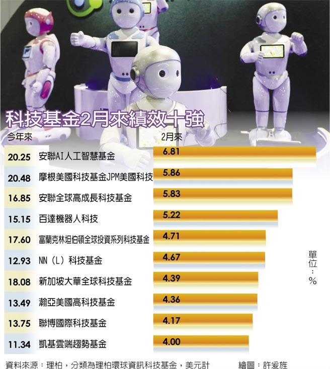 科技基金牛 AI、機(jī)器人帶頭衝